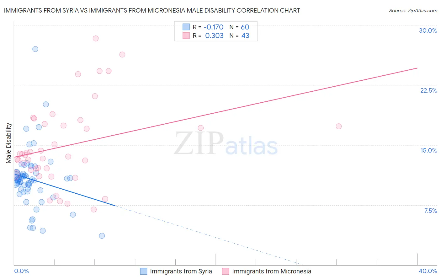 Immigrants from Syria vs Immigrants from Micronesia Male Disability