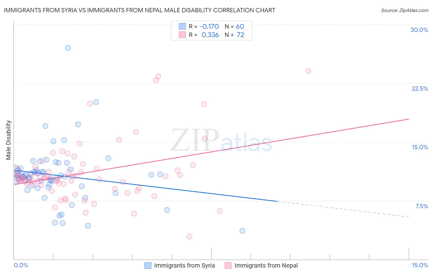 Immigrants from Syria vs Immigrants from Nepal Male Disability