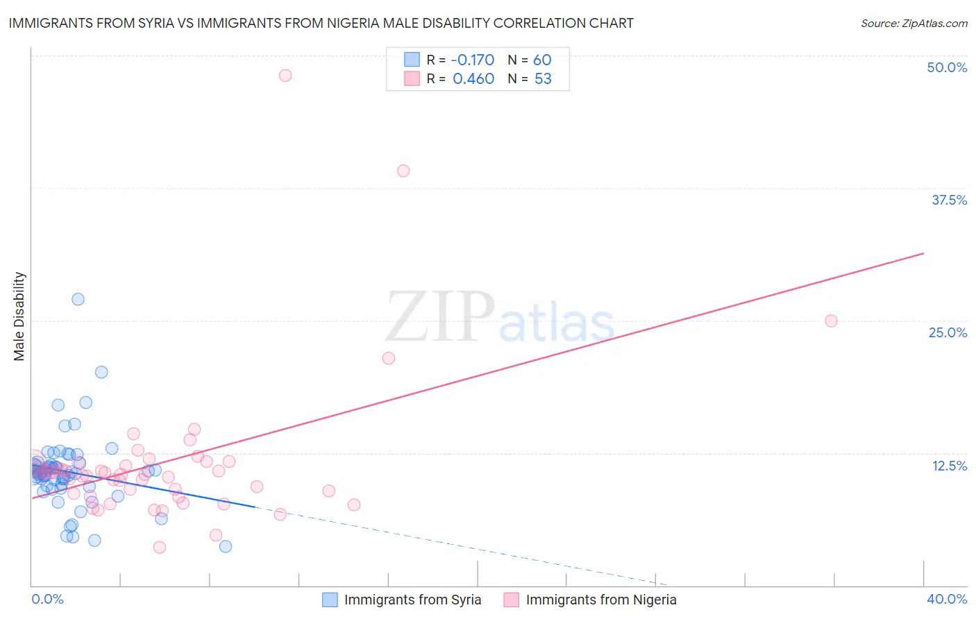 Immigrants from Syria vs Immigrants from Nigeria Male Disability