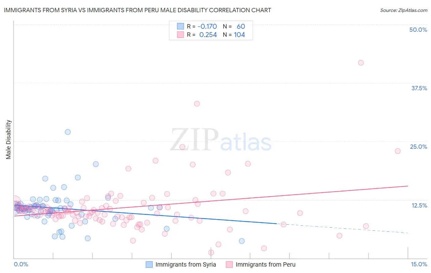 Immigrants from Syria vs Immigrants from Peru Male Disability