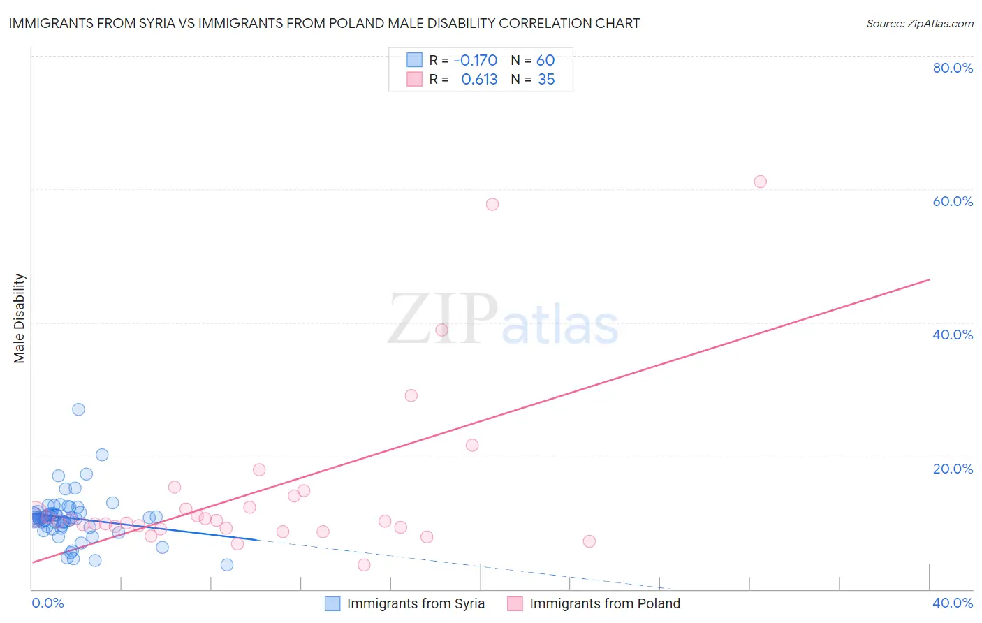 Immigrants from Syria vs Immigrants from Poland Male Disability