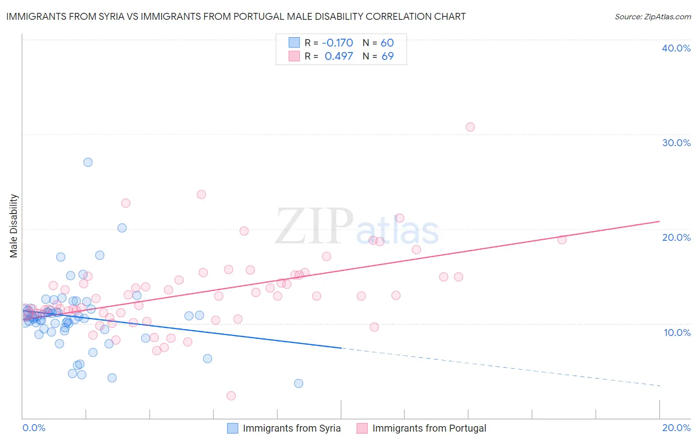 Immigrants from Syria vs Immigrants from Portugal Male Disability