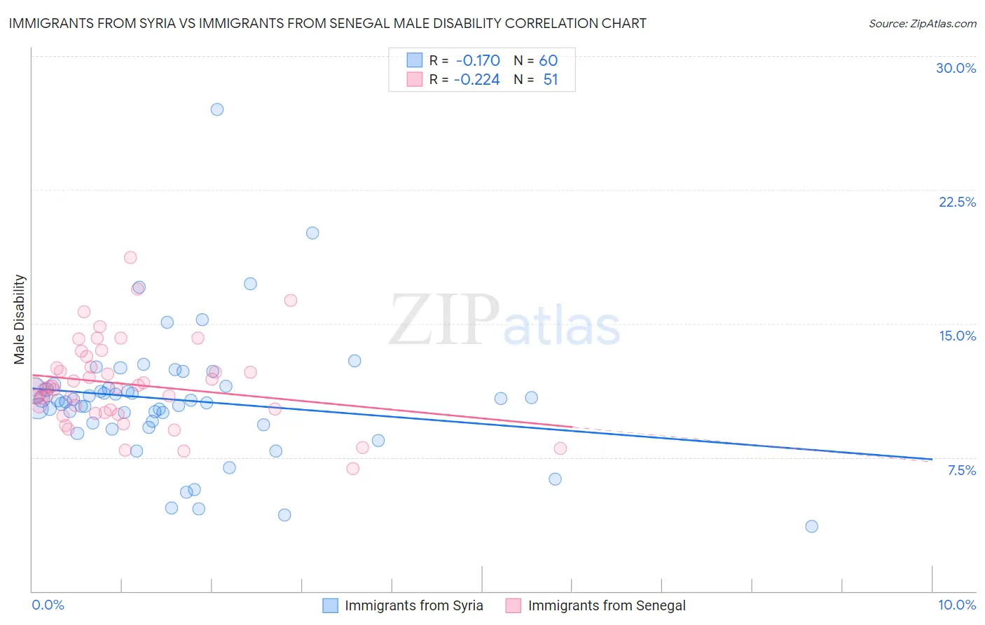 Immigrants from Syria vs Immigrants from Senegal Male Disability