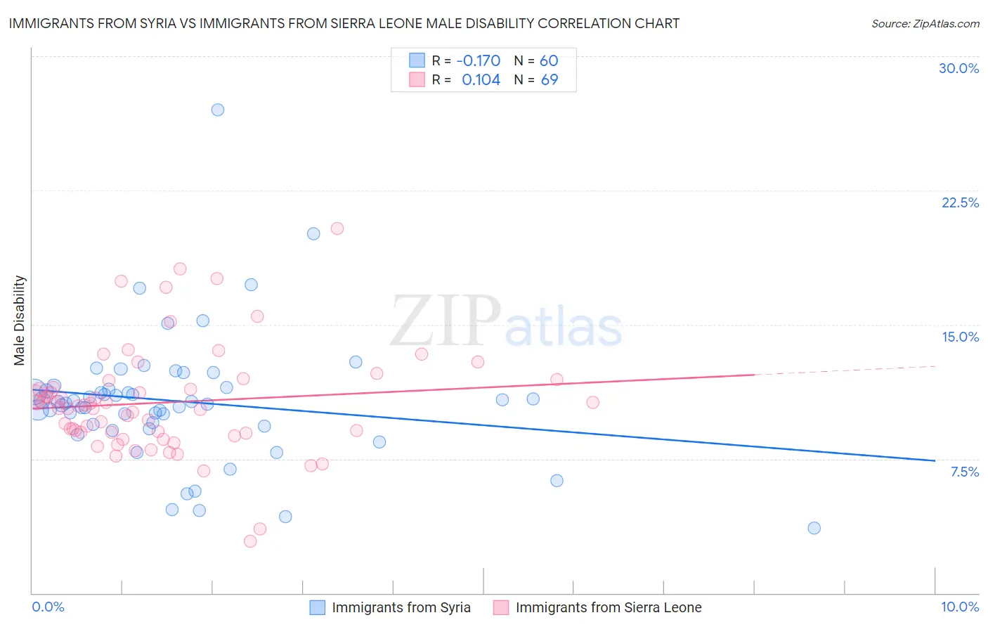 Immigrants from Syria vs Immigrants from Sierra Leone Male Disability