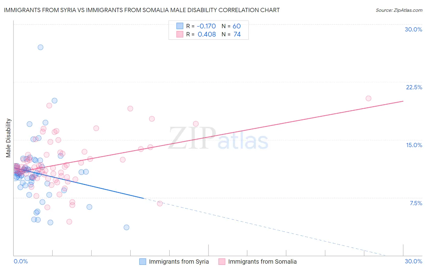 Immigrants from Syria vs Immigrants from Somalia Male Disability