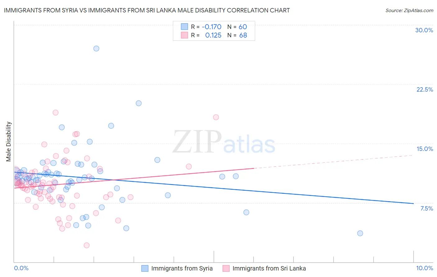 Immigrants from Syria vs Immigrants from Sri Lanka Male Disability