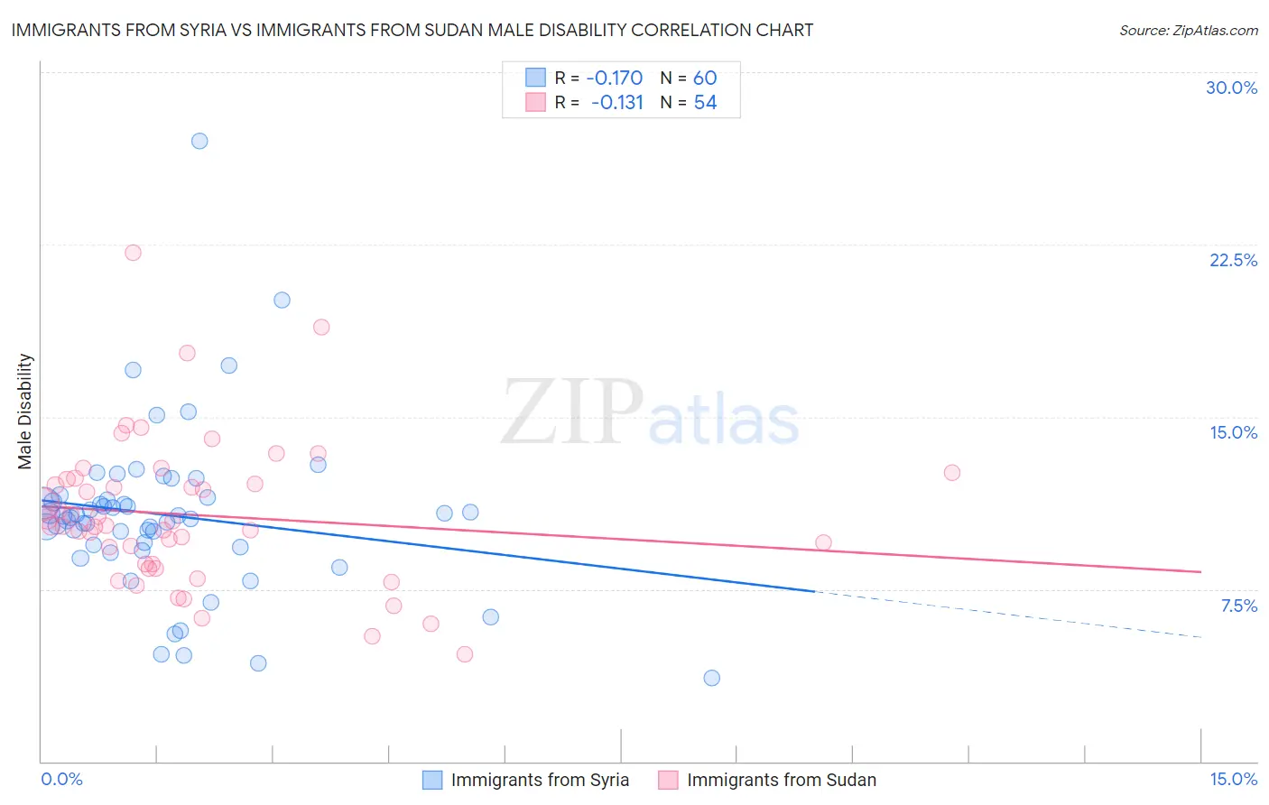 Immigrants from Syria vs Immigrants from Sudan Male Disability