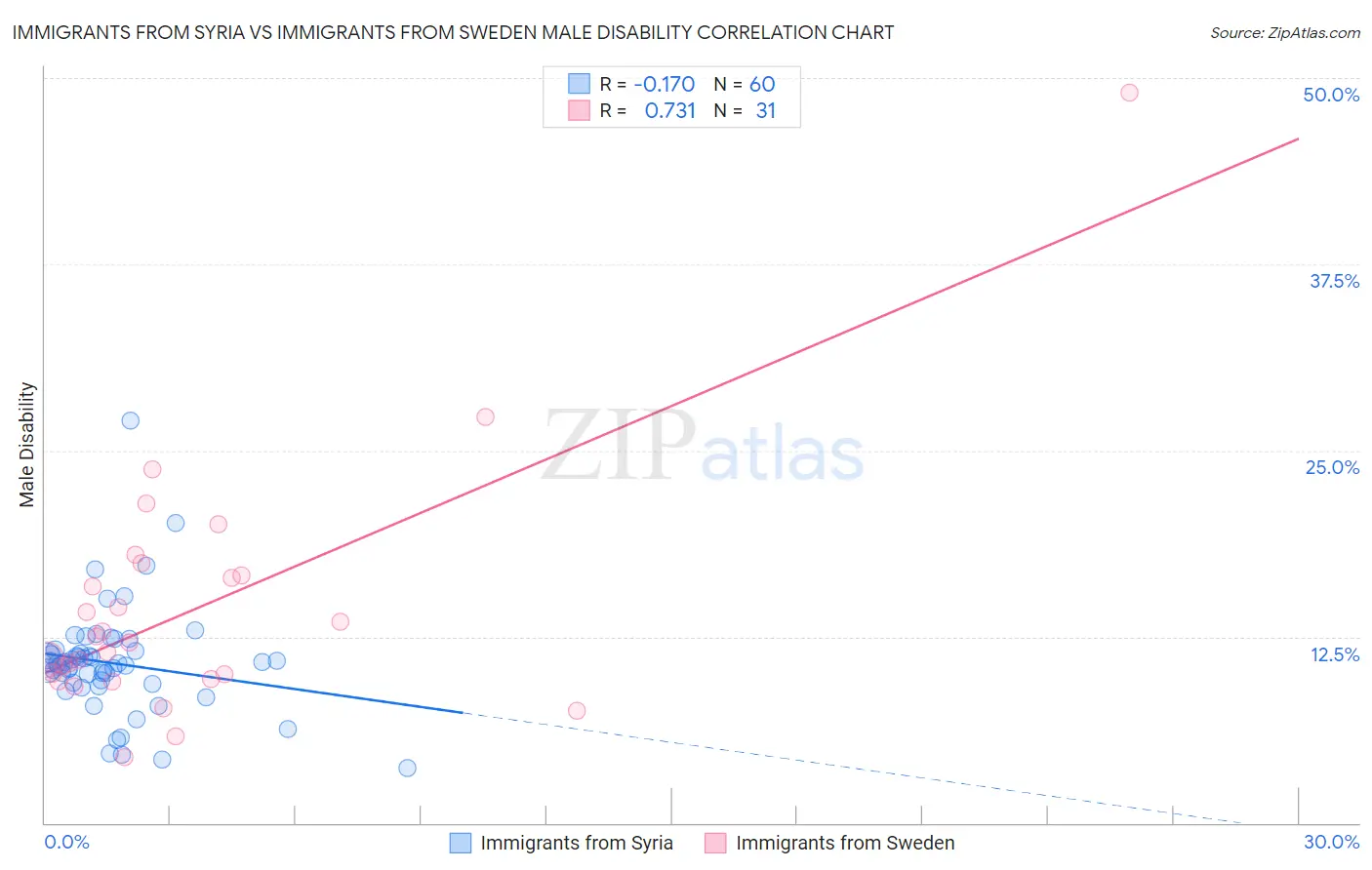Immigrants from Syria vs Immigrants from Sweden Male Disability
