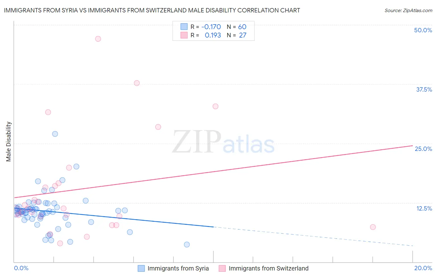 Immigrants from Syria vs Immigrants from Switzerland Male Disability
