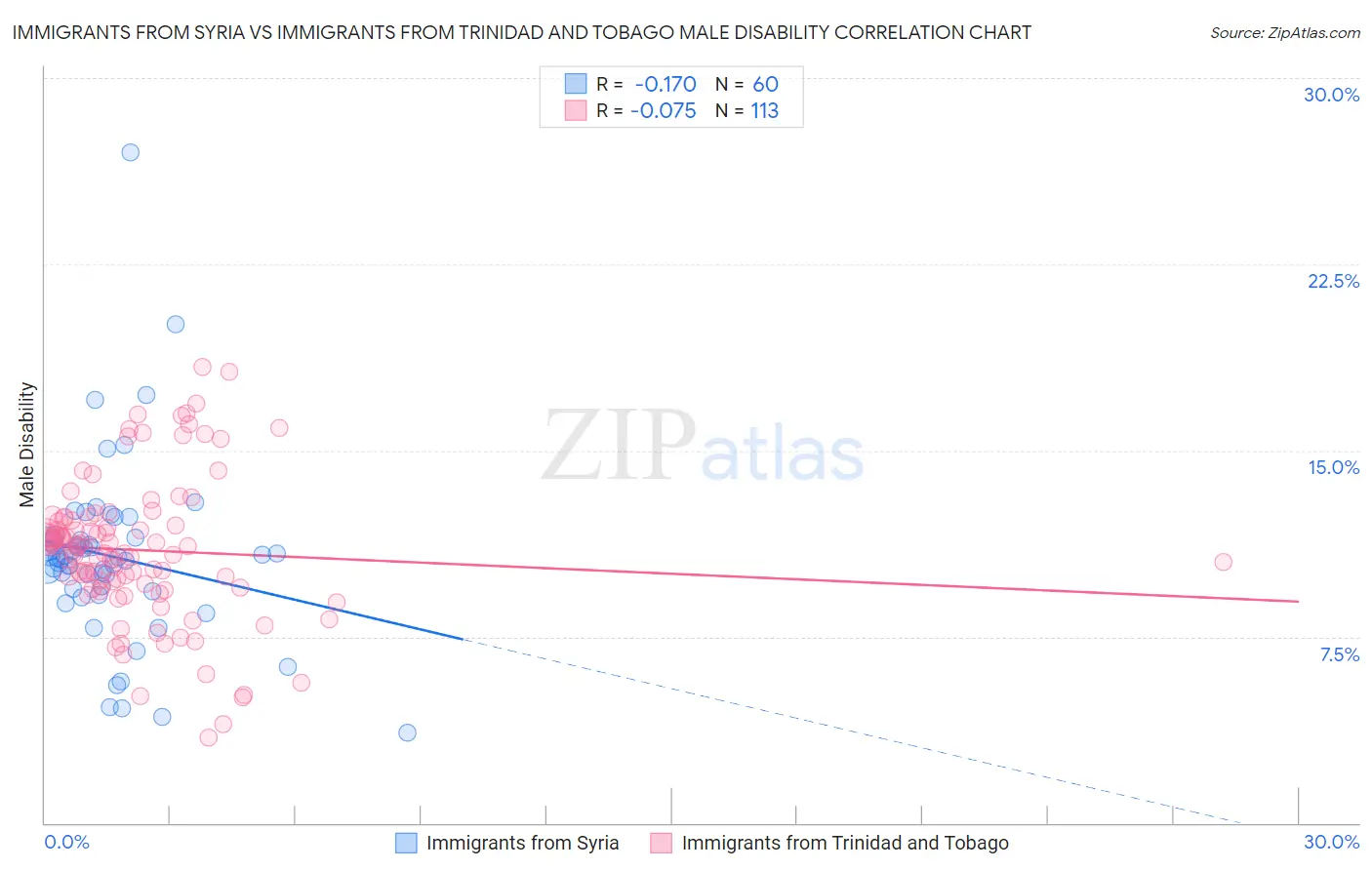 Immigrants from Syria vs Immigrants from Trinidad and Tobago Male Disability