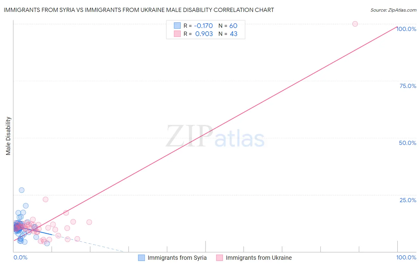 Immigrants from Syria vs Immigrants from Ukraine Male Disability