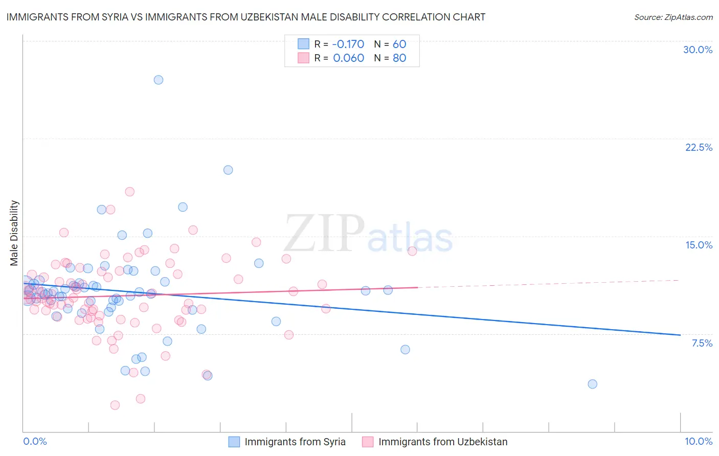 Immigrants from Syria vs Immigrants from Uzbekistan Male Disability