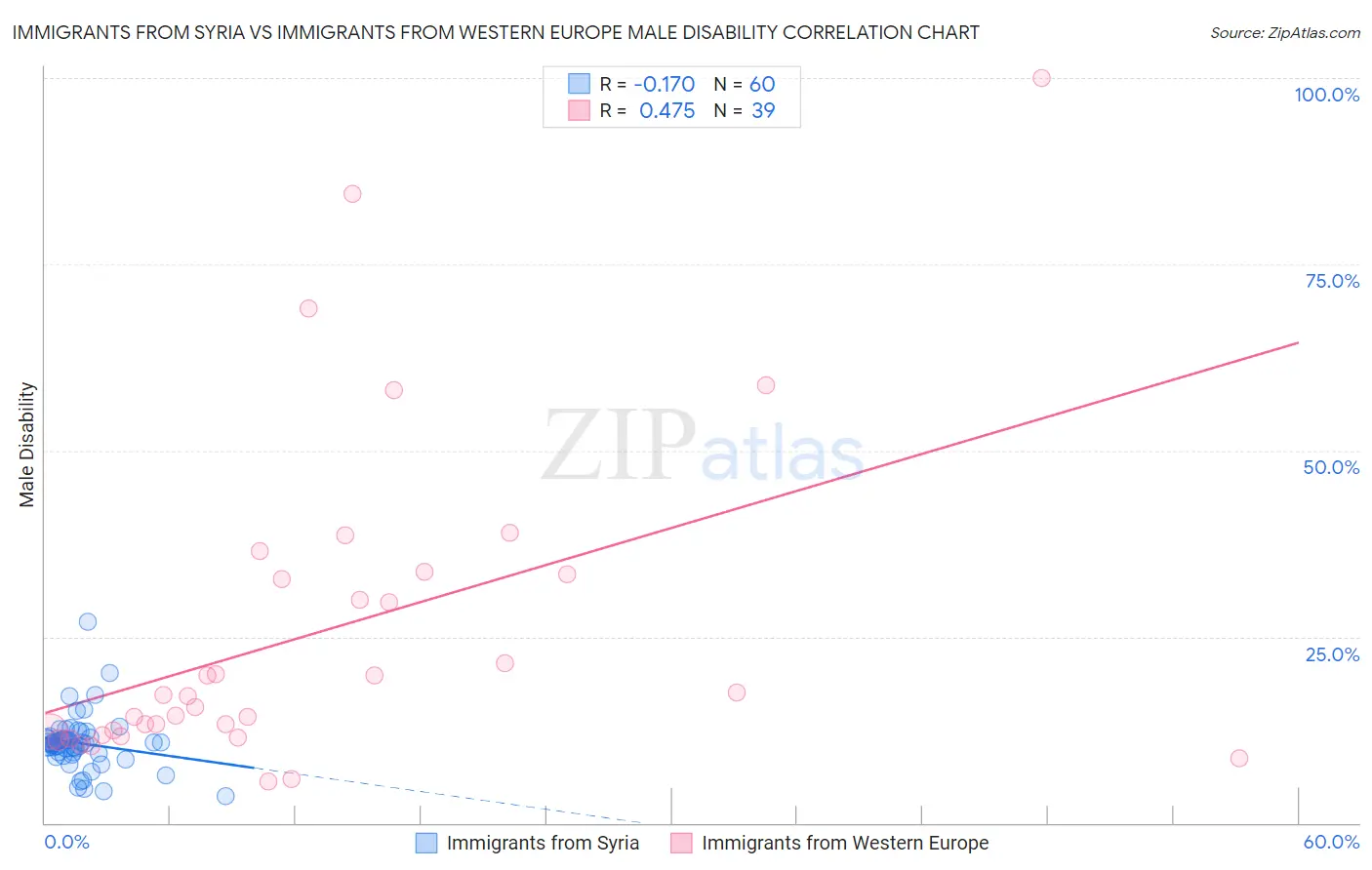 Immigrants from Syria vs Immigrants from Western Europe Male Disability