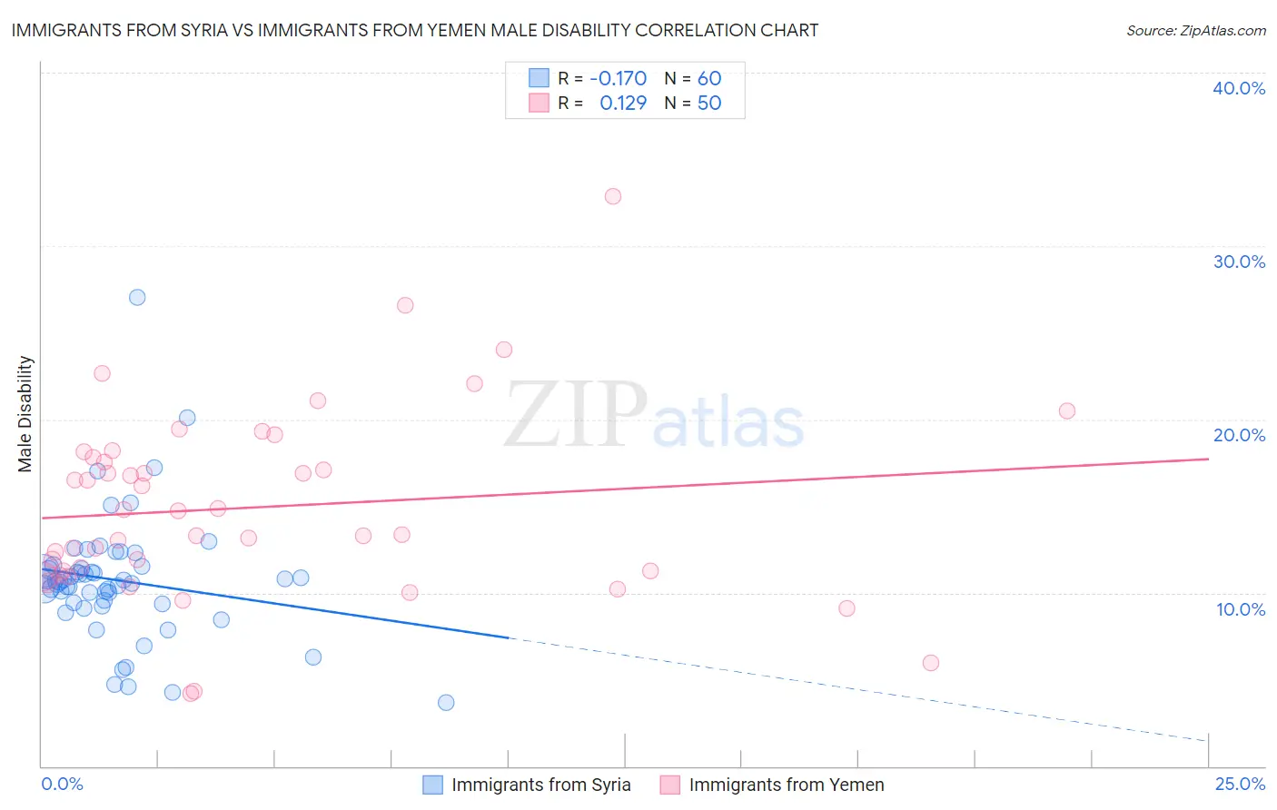Immigrants from Syria vs Immigrants from Yemen Male Disability