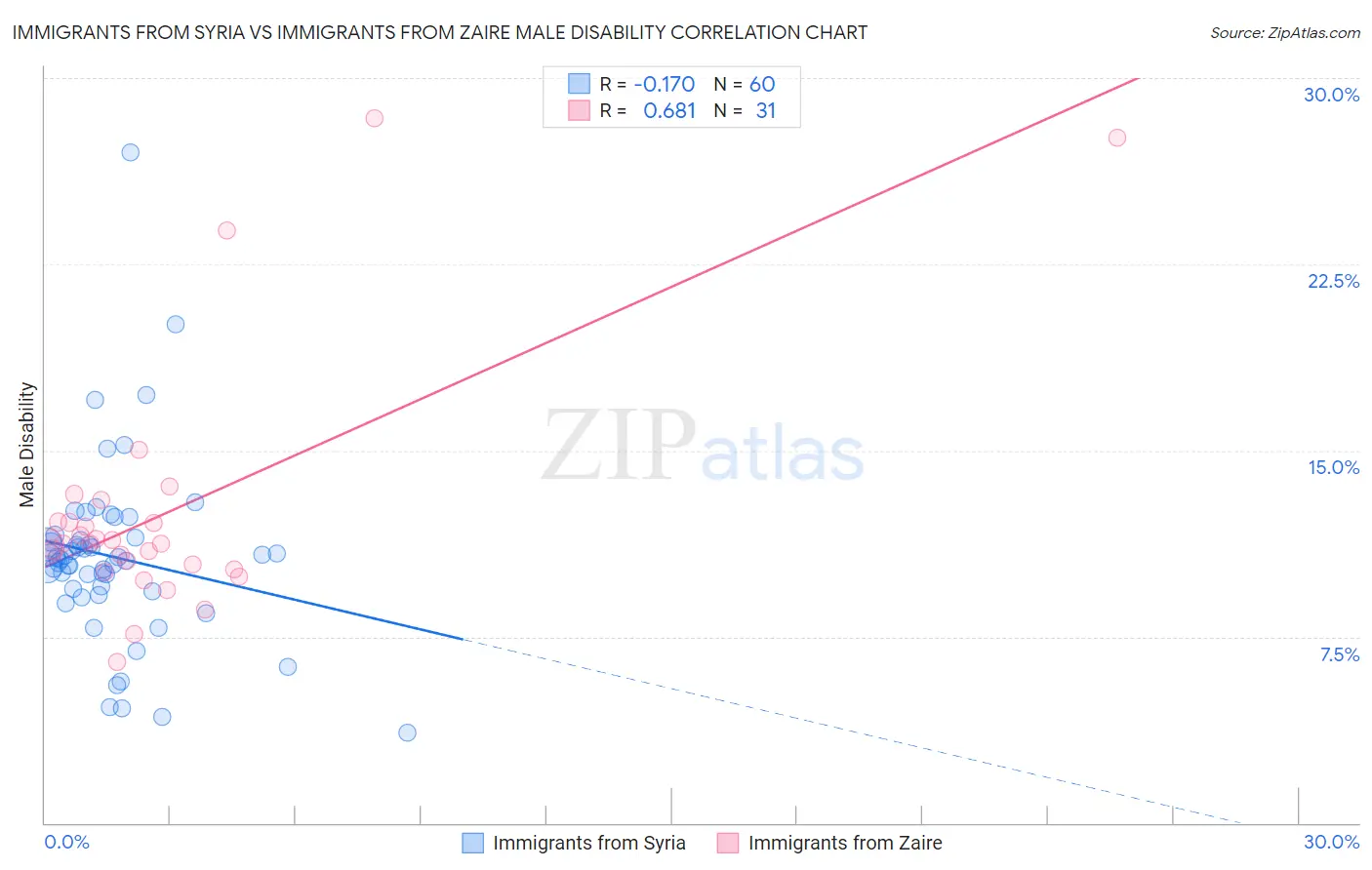 Immigrants from Syria vs Immigrants from Zaire Male Disability