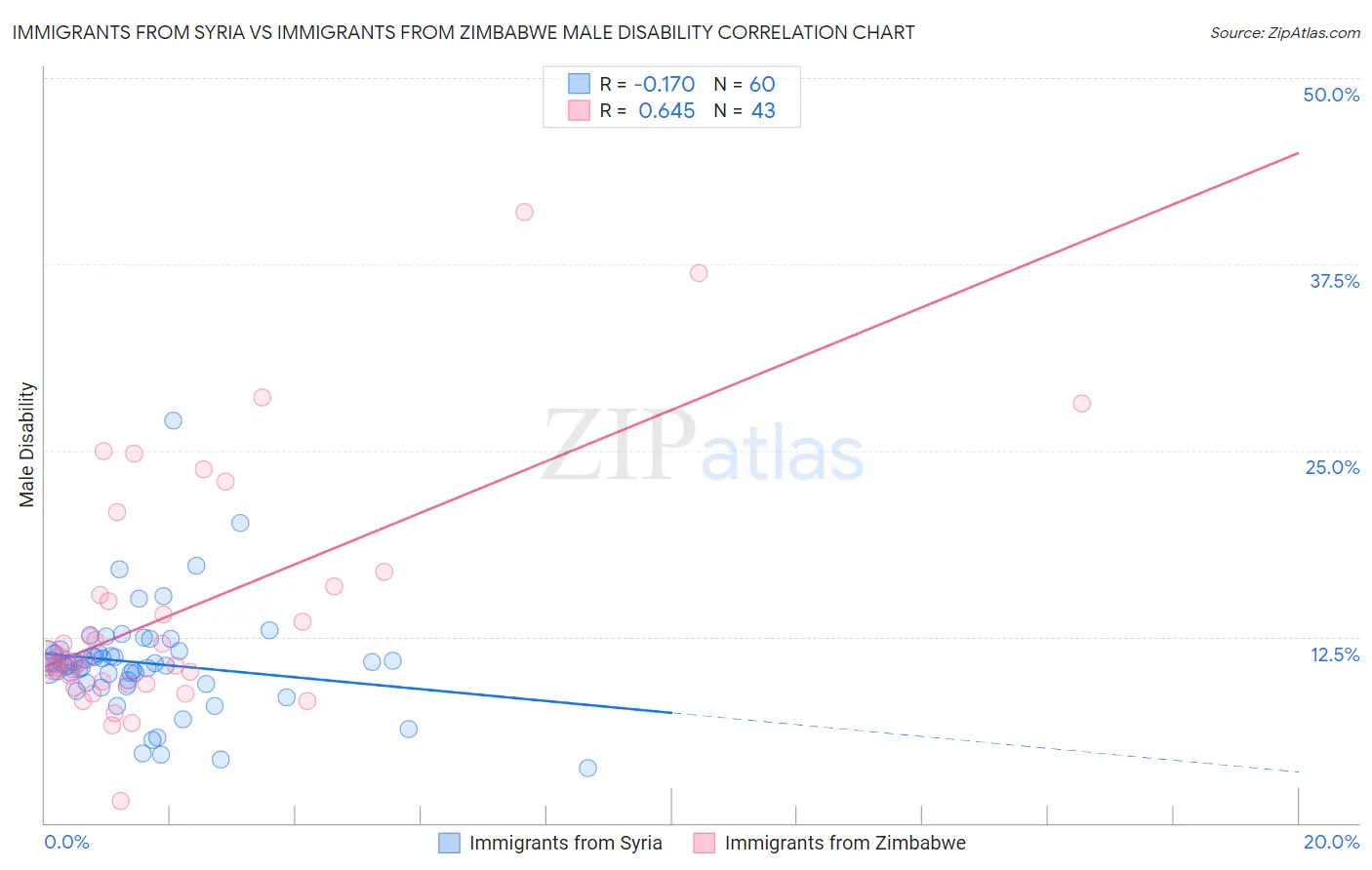Immigrants from Syria vs Immigrants from Zimbabwe Male Disability
