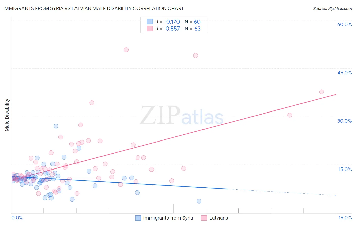 Immigrants from Syria vs Latvian Male Disability