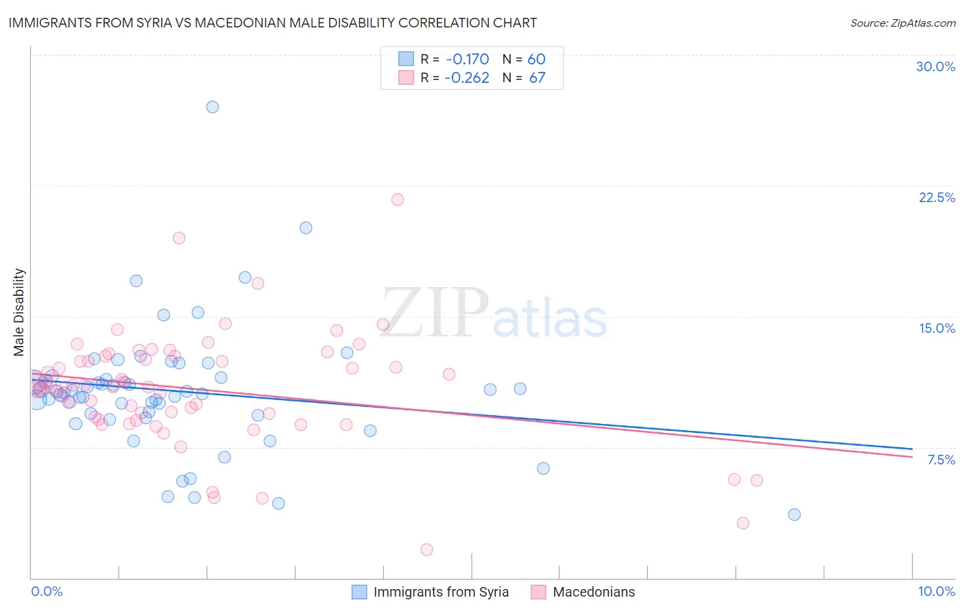 Immigrants from Syria vs Macedonian Male Disability