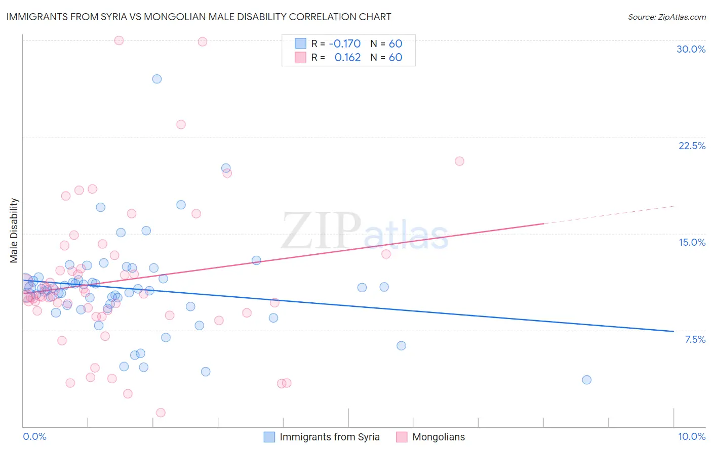 Immigrants from Syria vs Mongolian Male Disability