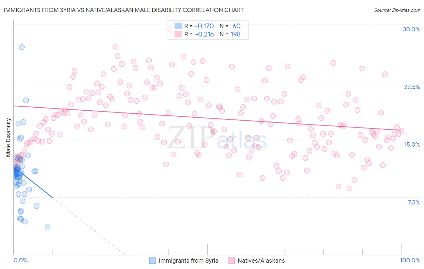 Immigrants from Syria vs Native/Alaskan Male Disability