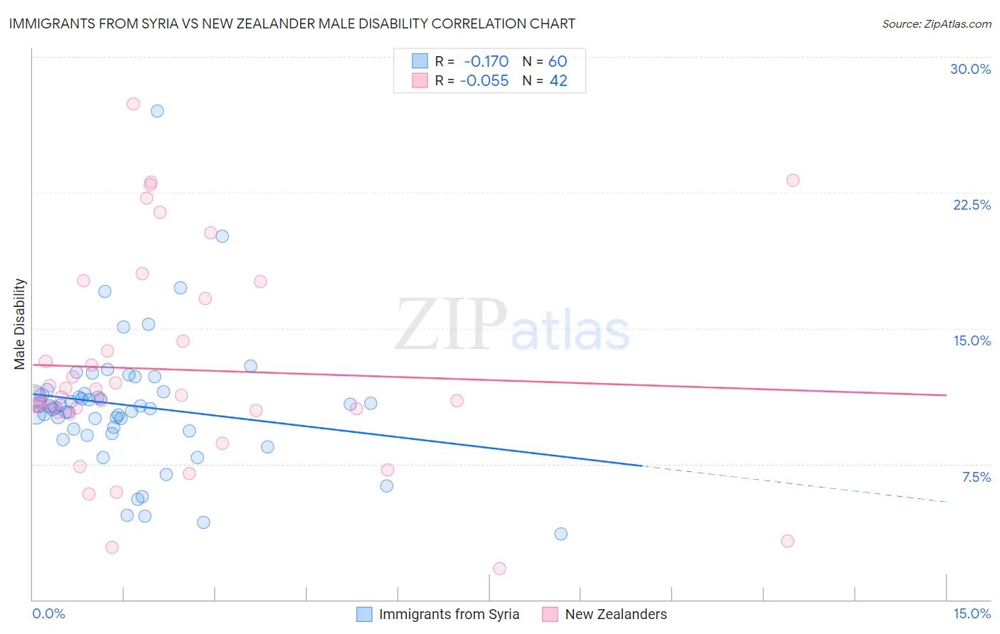 Immigrants from Syria vs New Zealander Male Disability