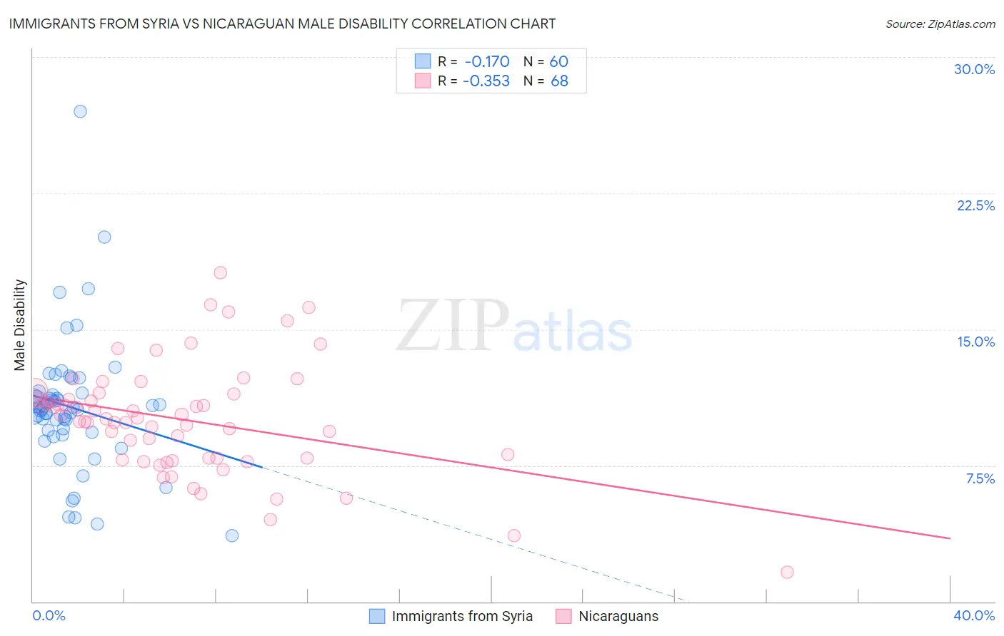 Immigrants from Syria vs Nicaraguan Male Disability