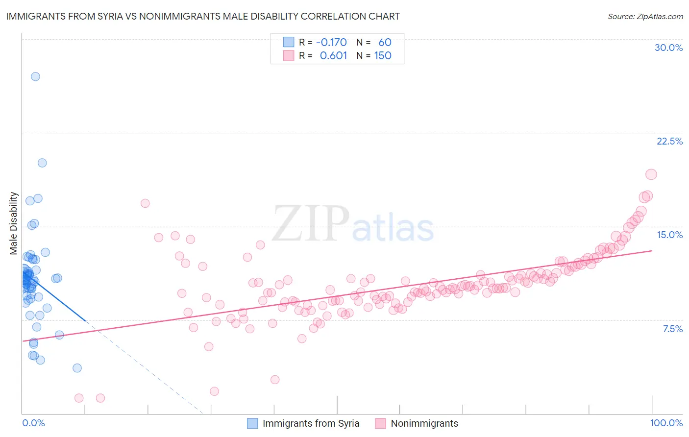 Immigrants from Syria vs Nonimmigrants Male Disability