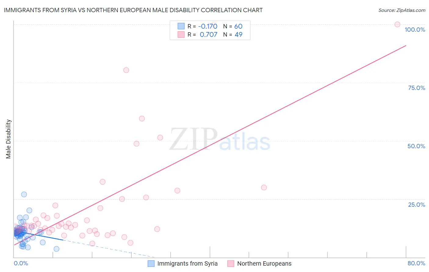 Immigrants from Syria vs Northern European Male Disability