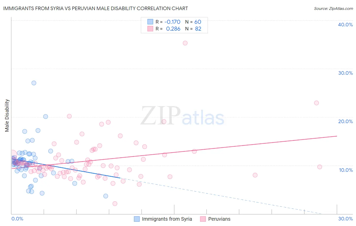 Immigrants from Syria vs Peruvian Male Disability