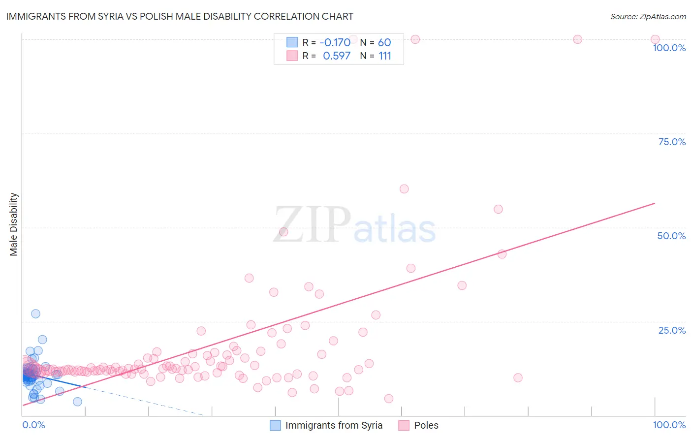 Immigrants from Syria vs Polish Male Disability