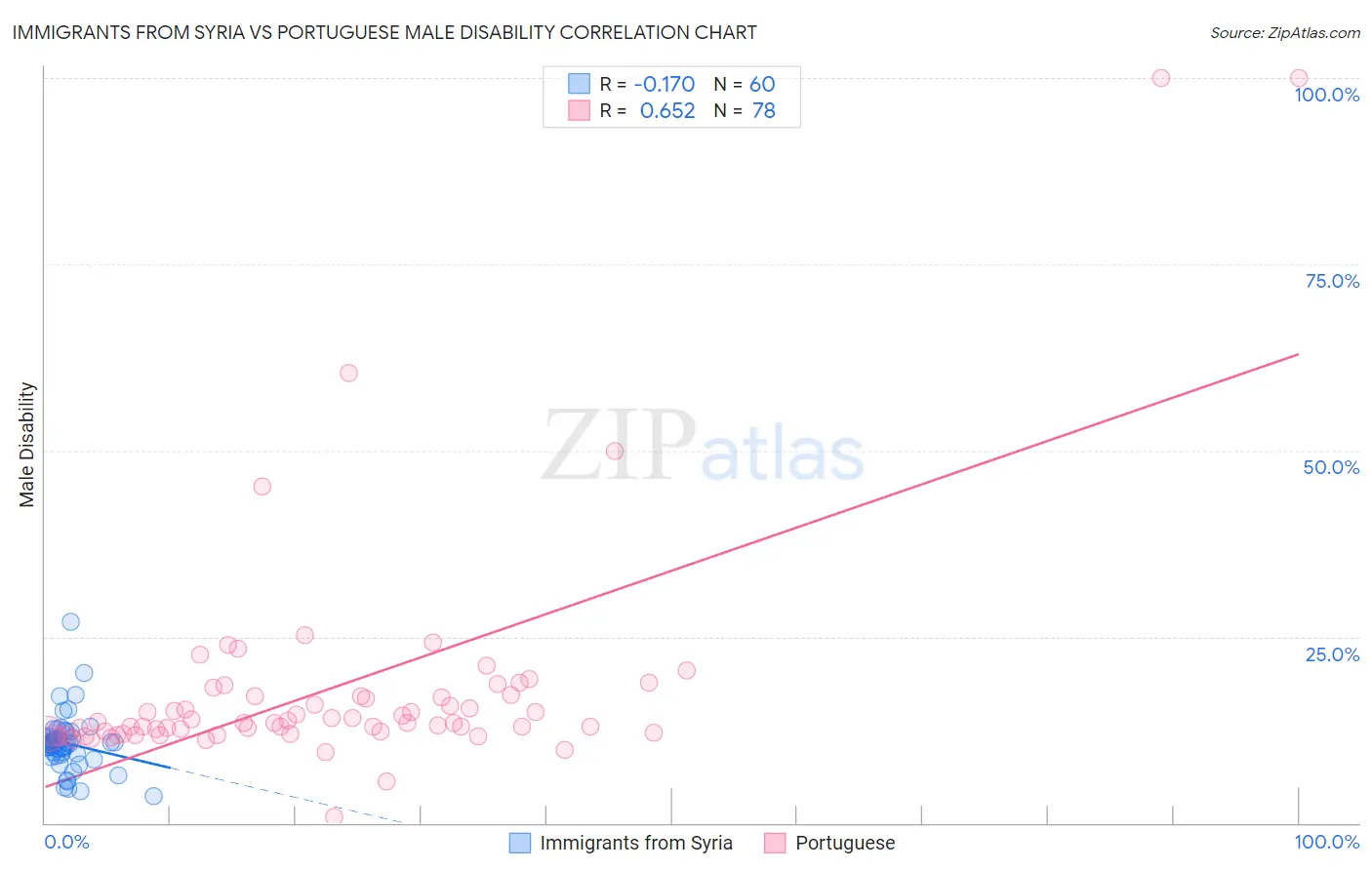 Immigrants from Syria vs Portuguese Male Disability