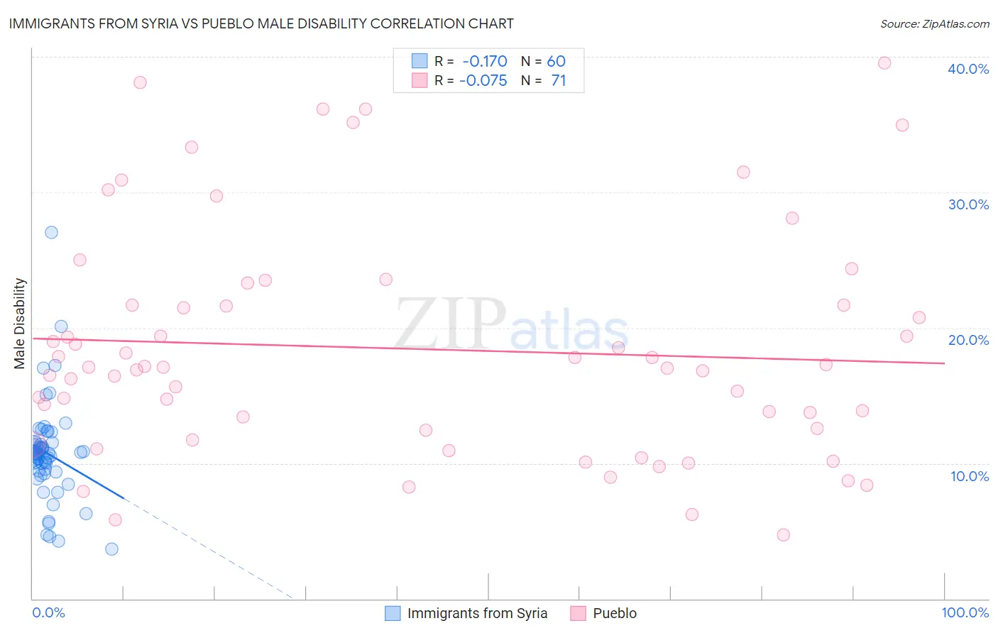 Immigrants from Syria vs Pueblo Male Disability