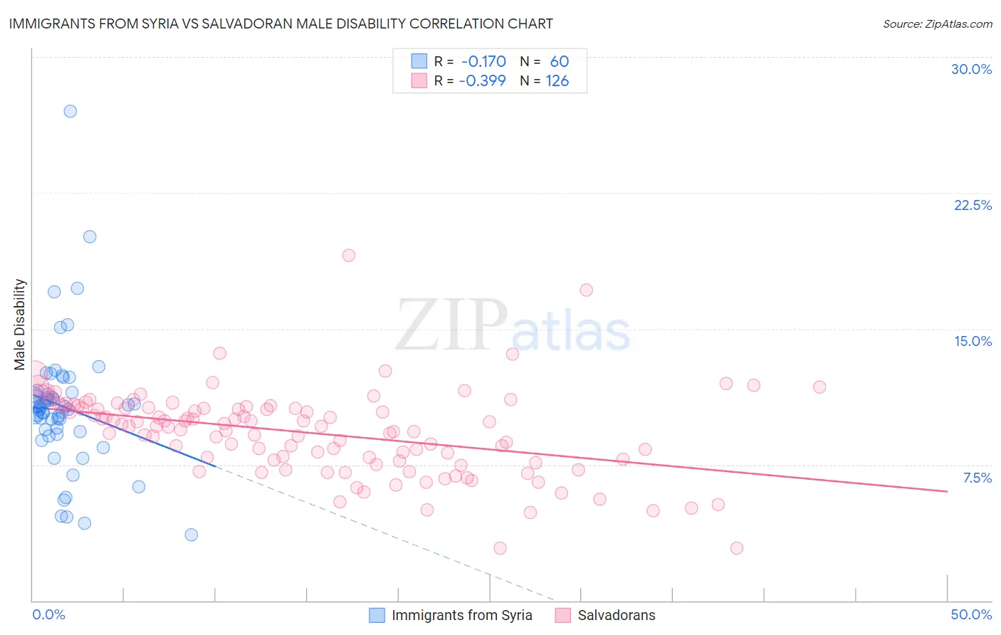Immigrants from Syria vs Salvadoran Male Disability