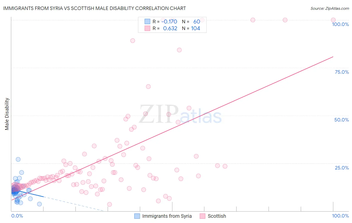 Immigrants from Syria vs Scottish Male Disability
