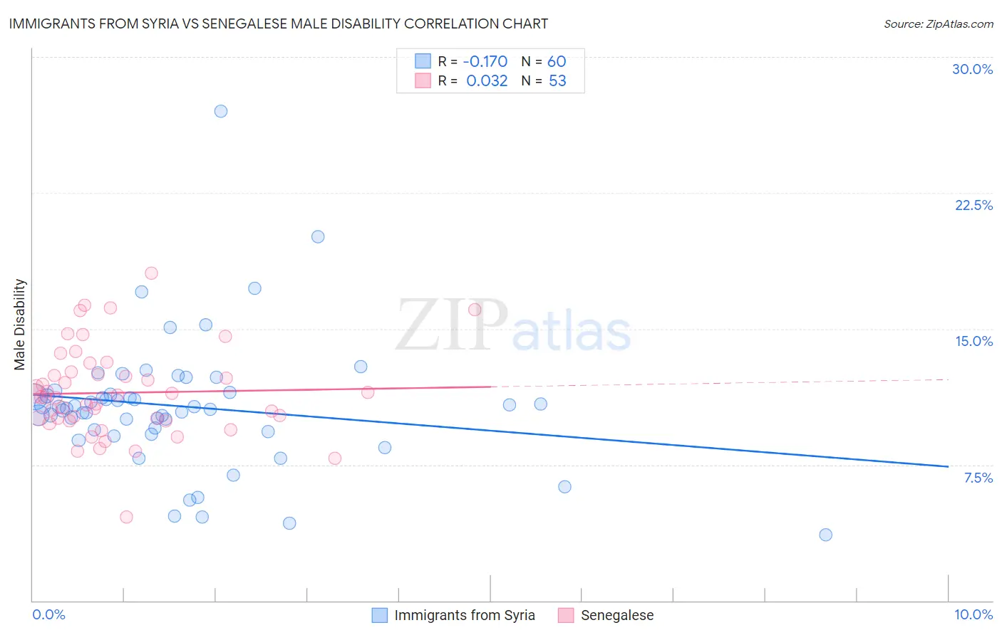 Immigrants from Syria vs Senegalese Male Disability