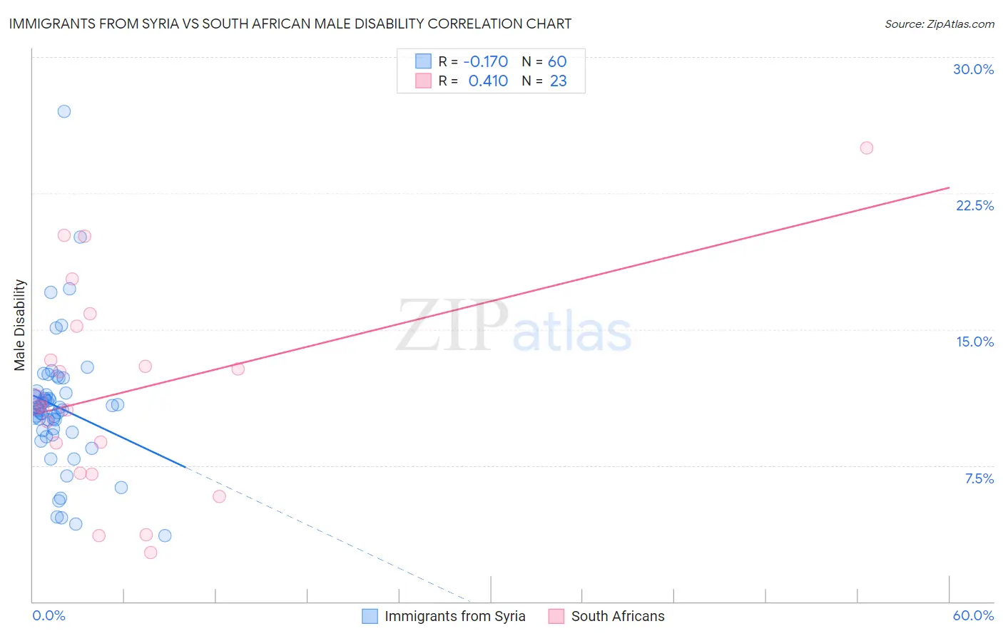 Immigrants from Syria vs South African Male Disability