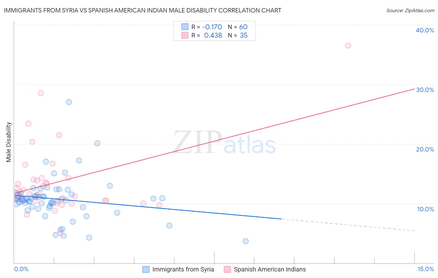 Immigrants from Syria vs Spanish American Indian Male Disability