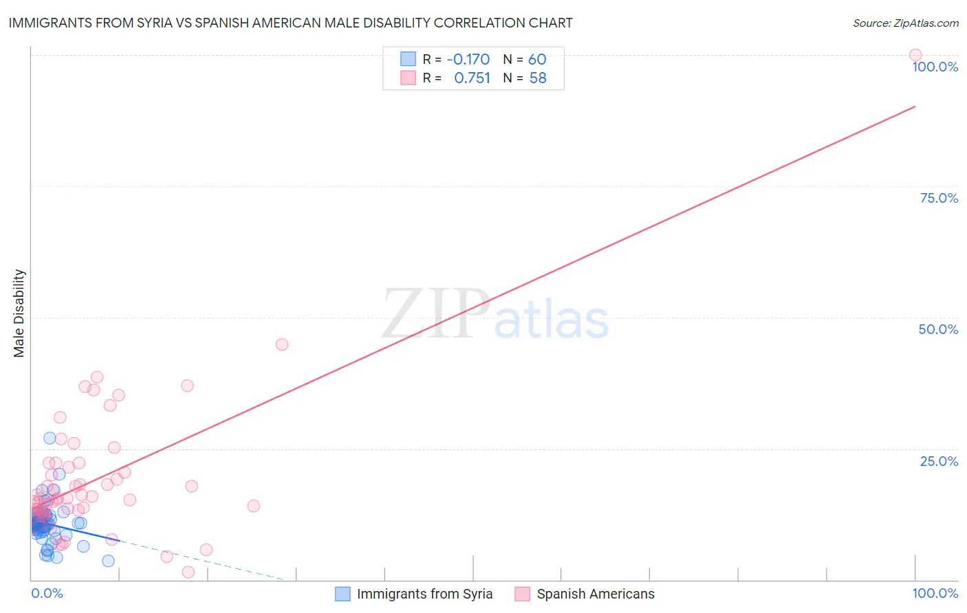 Immigrants from Syria vs Spanish American Male Disability