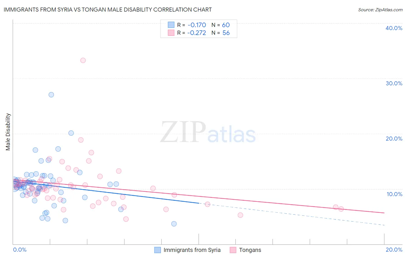 Immigrants from Syria vs Tongan Male Disability
