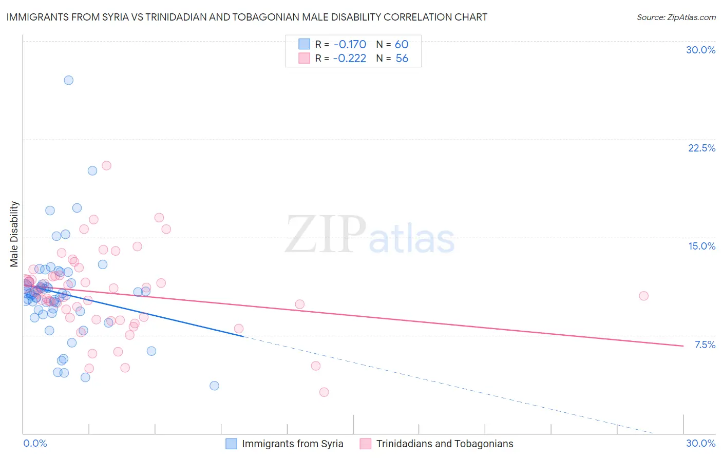 Immigrants from Syria vs Trinidadian and Tobagonian Male Disability