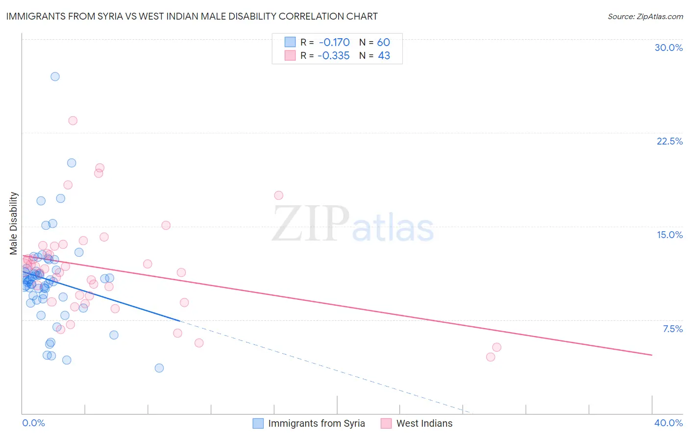 Immigrants from Syria vs West Indian Male Disability