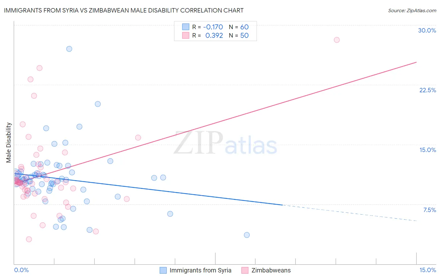 Immigrants from Syria vs Zimbabwean Male Disability