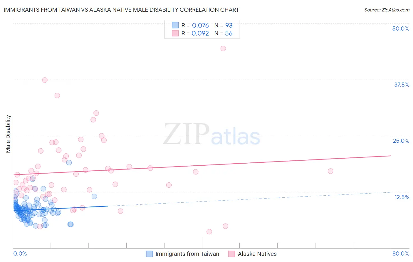 Immigrants from Taiwan vs Alaska Native Male Disability