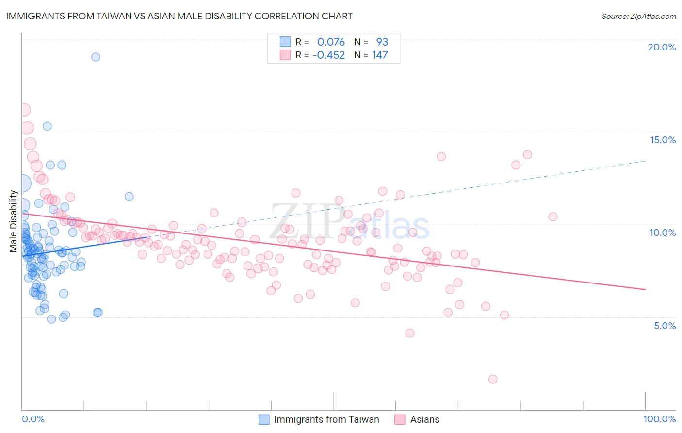 Immigrants from Taiwan vs Asian Male Disability