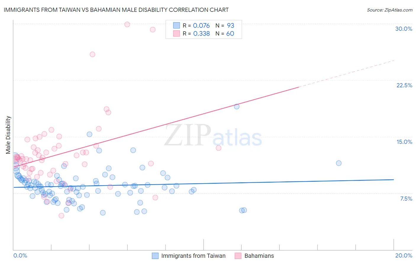 Immigrants from Taiwan vs Bahamian Male Disability