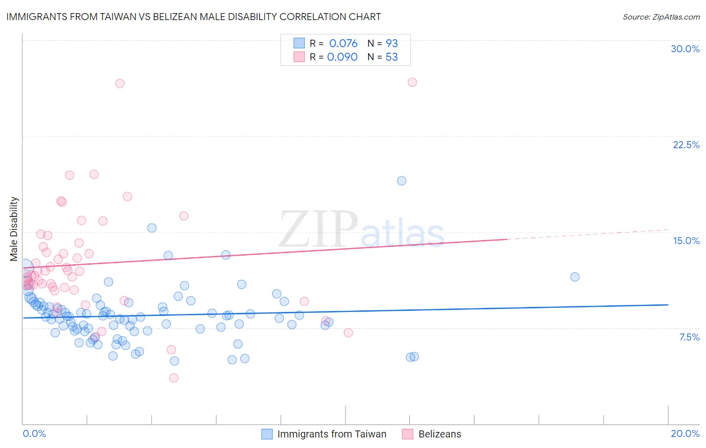 Immigrants from Taiwan vs Belizean Male Disability