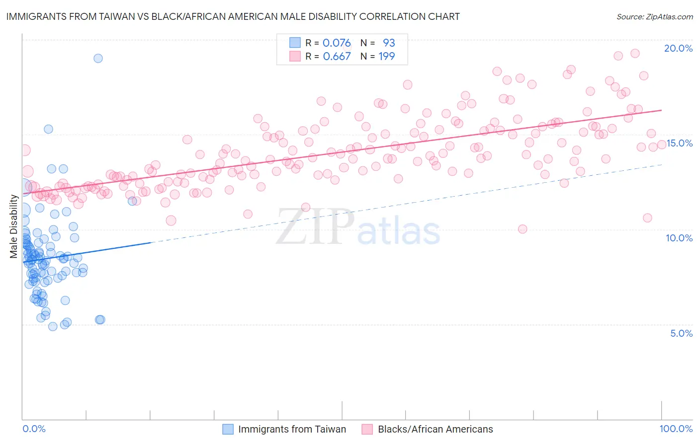 Immigrants from Taiwan vs Black/African American Male Disability