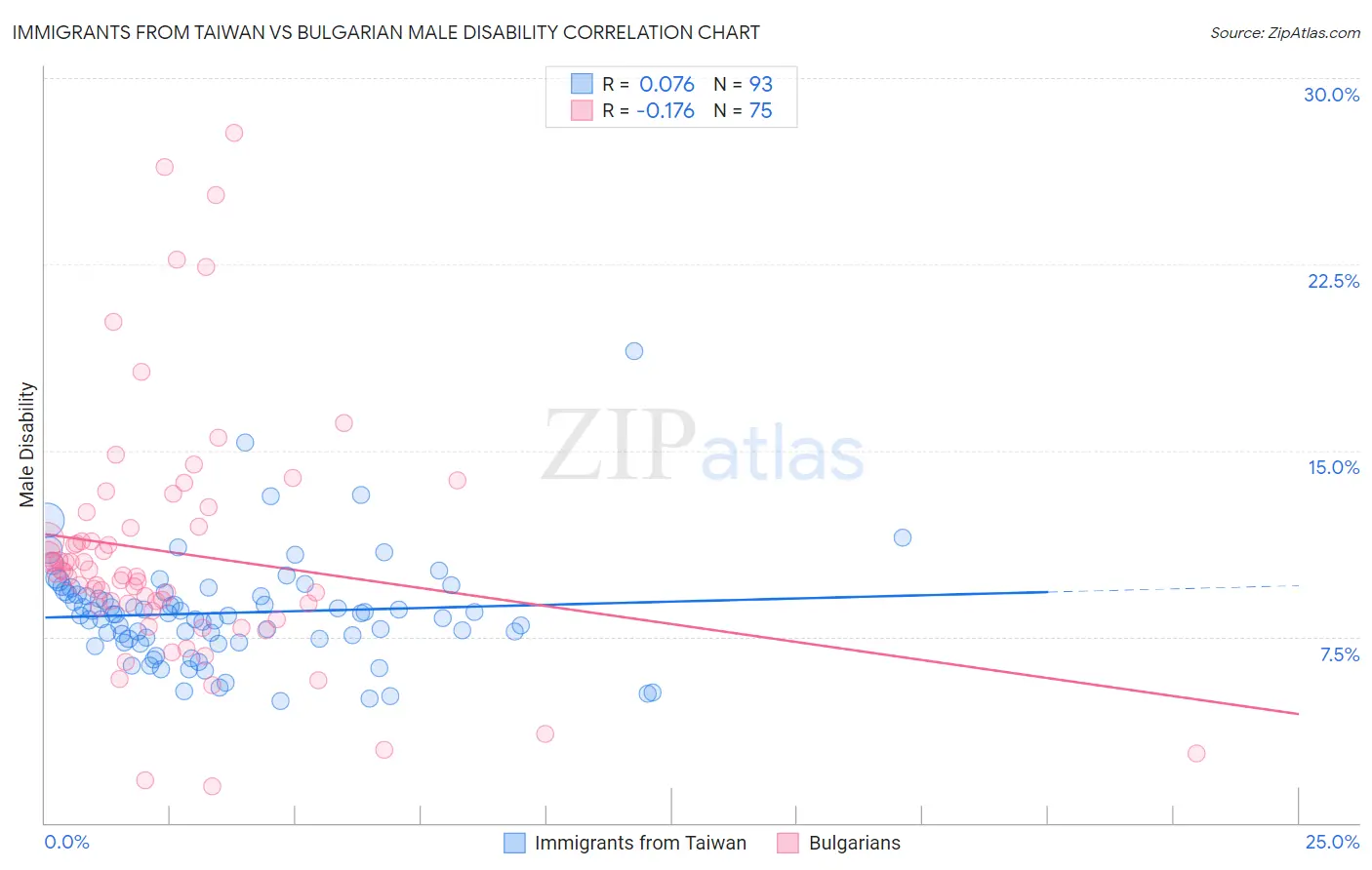 Immigrants from Taiwan vs Bulgarian Male Disability