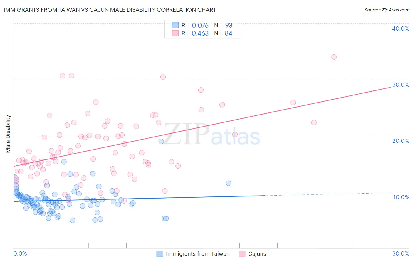 Immigrants from Taiwan vs Cajun Male Disability