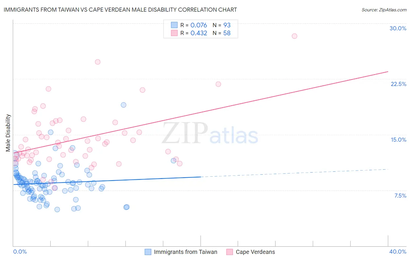 Immigrants from Taiwan vs Cape Verdean Male Disability
